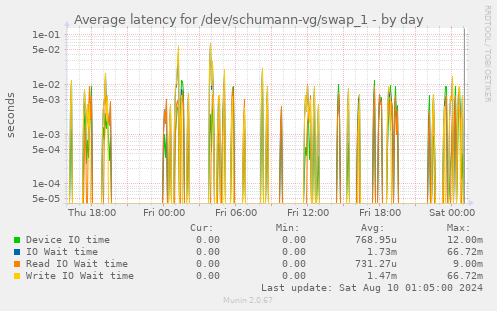 Average latency for /dev/schumann-vg/swap_1