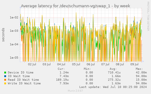 Average latency for /dev/schumann-vg/swap_1