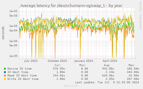 Average latency for /dev/schumann-vg/swap_1
