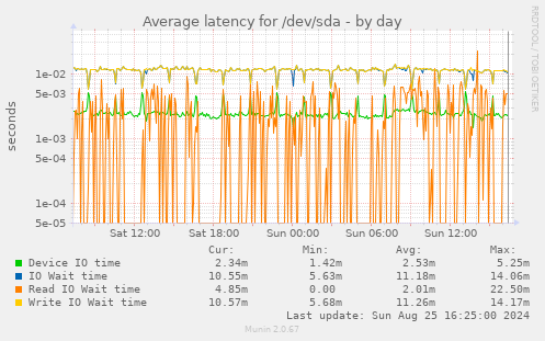 Average latency for /dev/sda