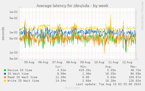 Average latency for /dev/sda