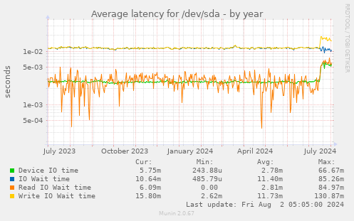 Average latency for /dev/sda