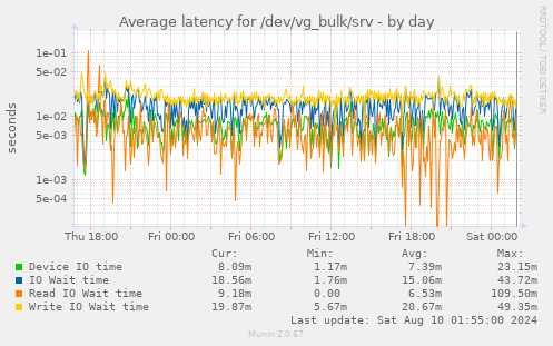 Average latency for /dev/vg_bulk/srv