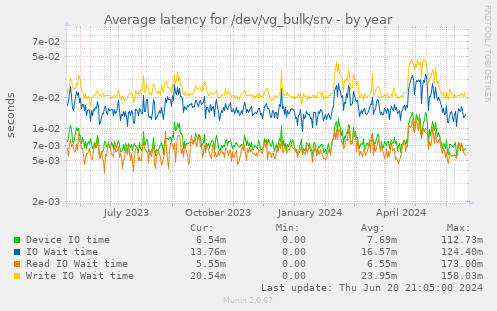 Average latency for /dev/vg_bulk/srv