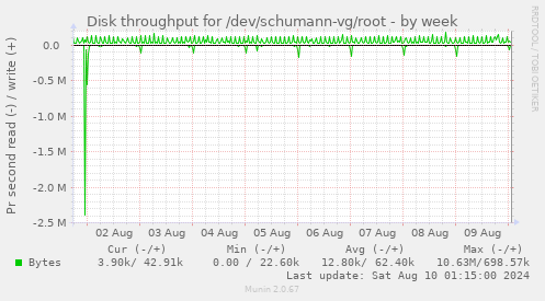 Disk throughput for /dev/schumann-vg/root