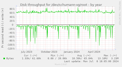 Disk throughput for /dev/schumann-vg/root
