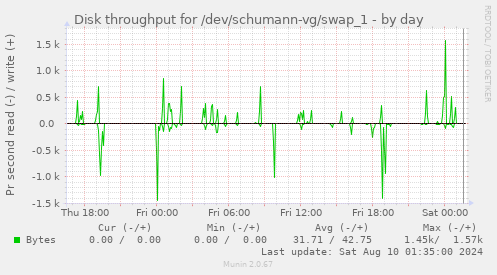 Disk throughput for /dev/schumann-vg/swap_1