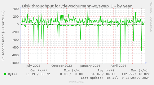 Disk throughput for /dev/schumann-vg/swap_1