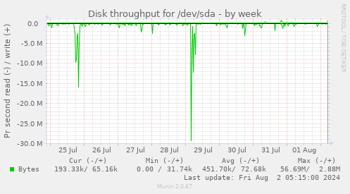 Disk throughput for /dev/sda