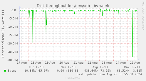 Disk throughput for /dev/sdb