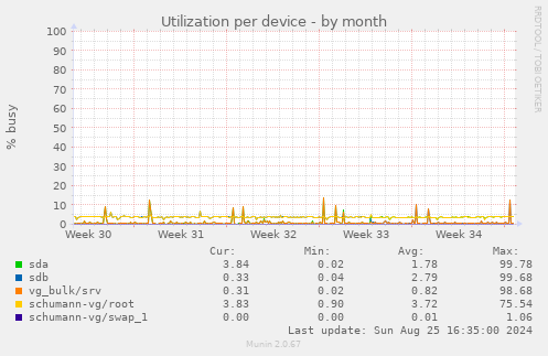 Utilization per device