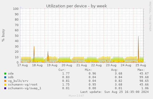 Utilization per device