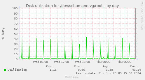 Disk utilization for /dev/schumann-vg/root