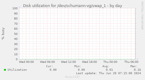 Disk utilization for /dev/schumann-vg/swap_1