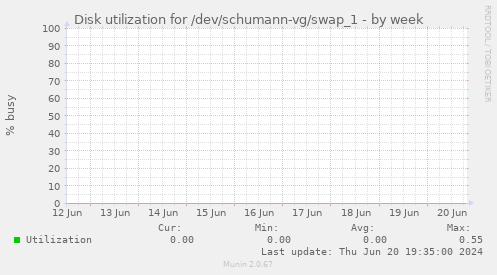 Disk utilization for /dev/schumann-vg/swap_1