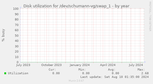 Disk utilization for /dev/schumann-vg/swap_1