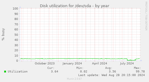 Disk utilization for /dev/sda