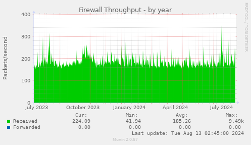 Firewall Throughput