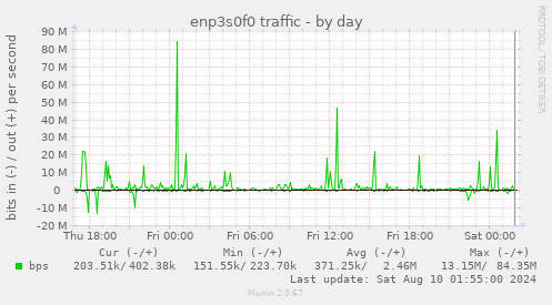 enp3s0f0 traffic