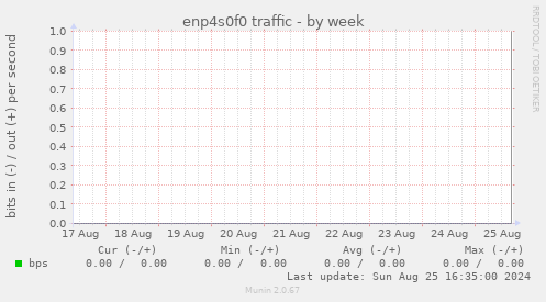 enp4s0f0 traffic