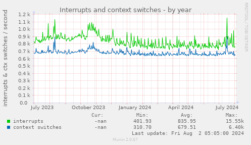 Interrupts and context switches