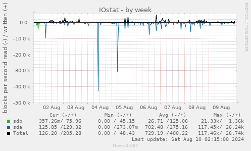 IOstat