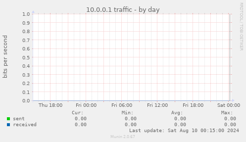 10.0.0.1 traffic