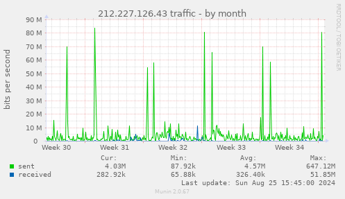 212.227.126.43 traffic