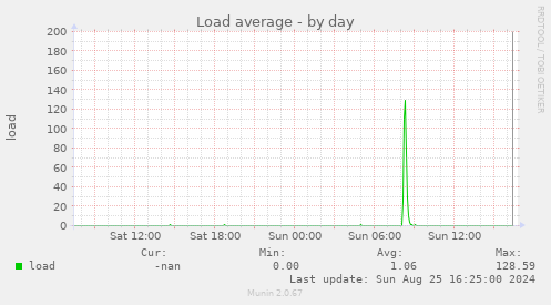 Load average