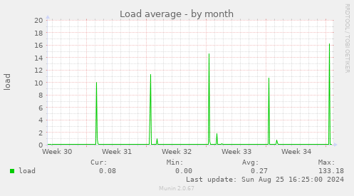 Load average