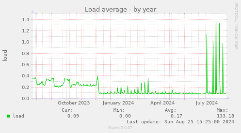 Load average