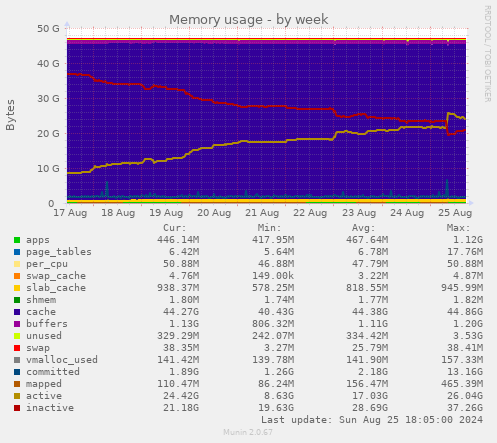 Memory usage