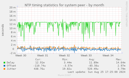 NTP timing statistics for system peer