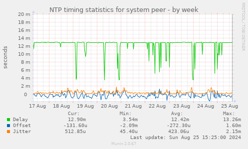 NTP timing statistics for system peer