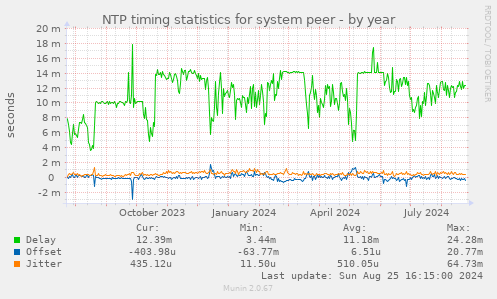 NTP timing statistics for system peer