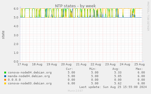 NTP states