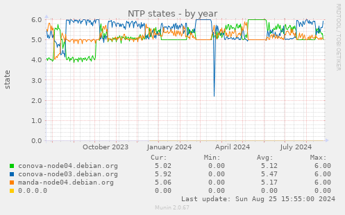 NTP states