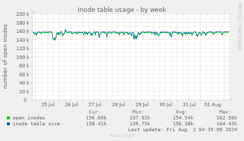 Inode table usage