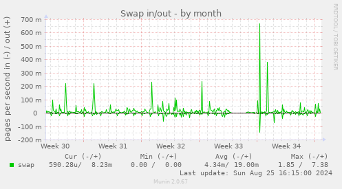 Swap in/out