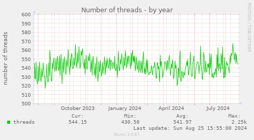 Number of threads