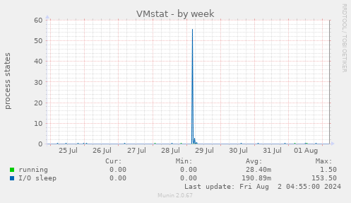 VMstat