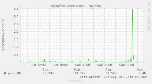 Apache accesses