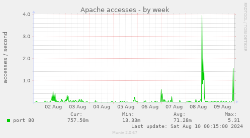 Apache accesses