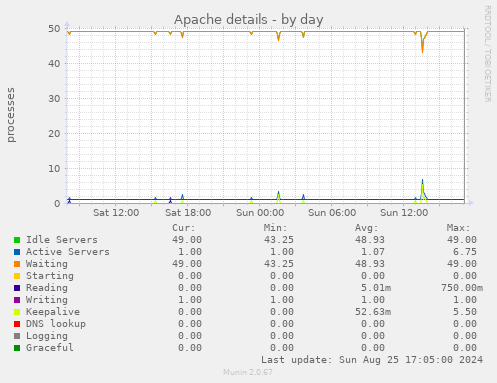 Apache details