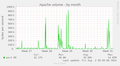 Apache volume