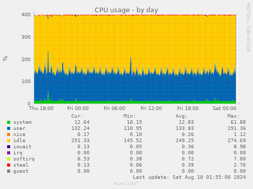 CPU usage