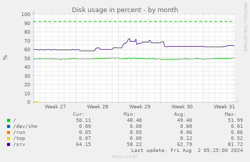 Disk usage in percent