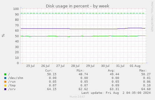 Disk usage in percent