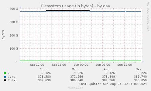 Filesystem usage (in bytes)