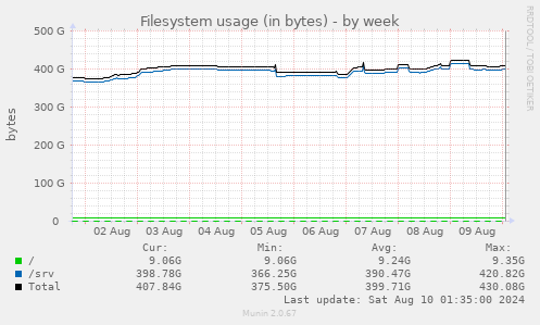 Filesystem usage (in bytes)